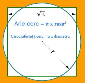 Circumferinta Cercului Formula