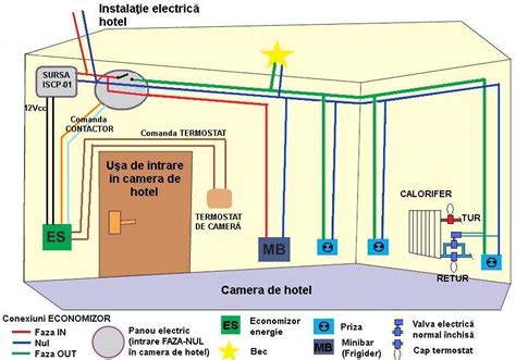 Instalatie Electrica Apartament