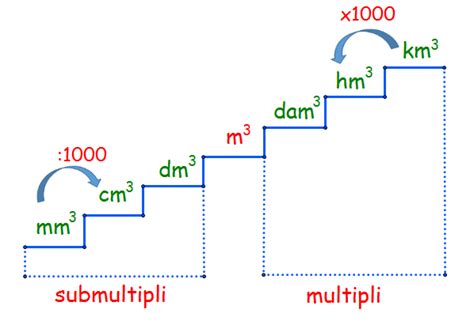 Metru Cub Multiplii Si Submultiplii