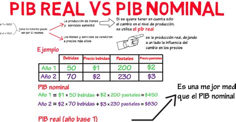 Pib Nominal Si Pib Real Formula